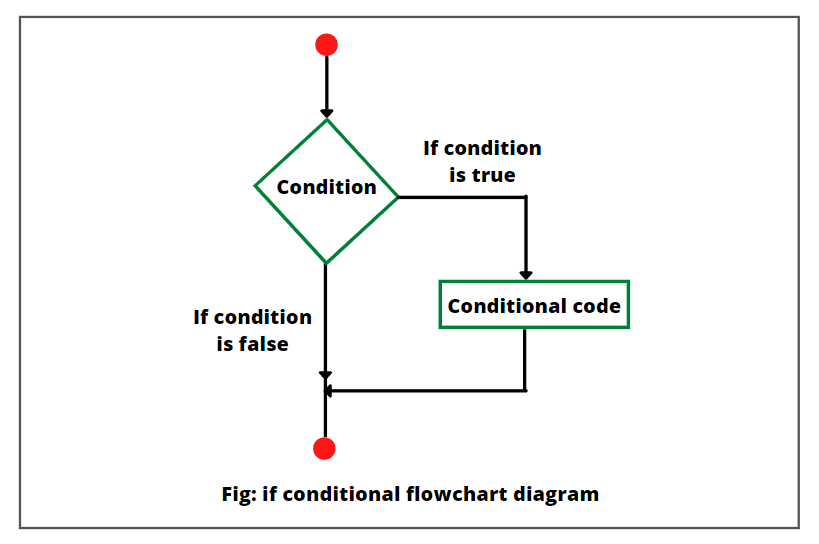 java-if-statement-flowchart.png