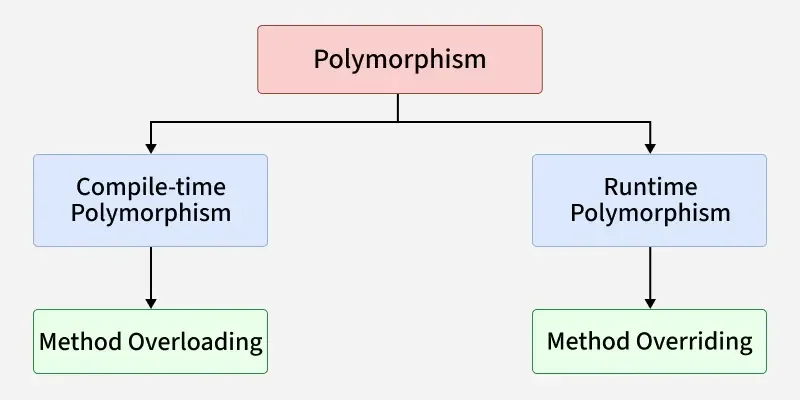 polymorphism_in_java.webp